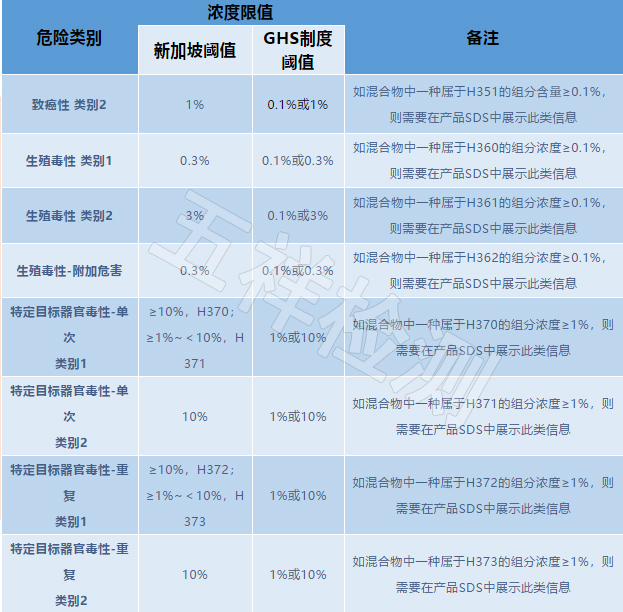 新加坡GHS制度合规要点